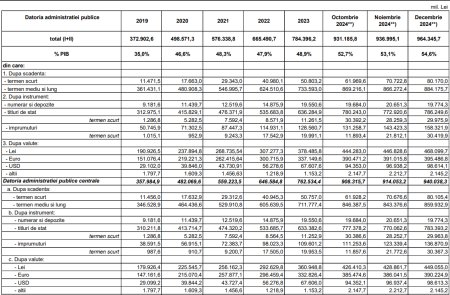 Romania avea la finele anului 2024 o datorie totala a administratiei publice de 964 miliarde lei, cu o pondere de 54,6% in PIB, in crestere cu 180 miliarde lei fata de 2023