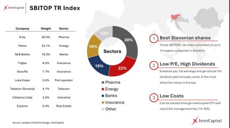 Din 18 martie investitorii de la Bursa de Valori Bucuresti pot investi in premiera intr-un ETF cu actiuni straine: cele din Slovenia, piata care in ultimii cinci ani a urcat cu 210%. Fondul, adus de croatii de la Intercapital