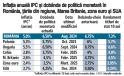 Inflatia anuala IPC si dobanda de politica monetara in Romania, tarile din regiune, Marea Britanie, zona euro si SUA