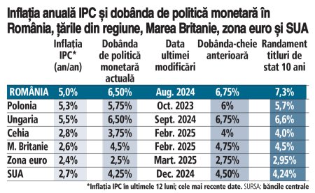 Inflatia anuala IPC si dobanda de politica monetara in Romania, tarile din regiune, Marea Britanie, zona euro si SUA