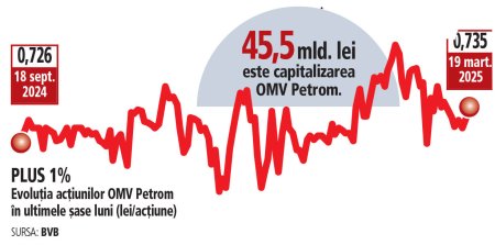 Bursa. Petrom vrea ca 70% din profitul din 2024 sa fie distribuit actionarilor ca dividende. Marii castigatori sunt austriecii de la OMV cu 1,4 mld. lei si statul roman cu 580 mil. lei