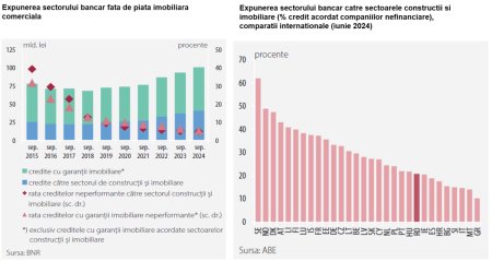 Cushman & Wakefield Echinox: Expunerea sectorului bancar fata de sectorul imobiliar comercial din Romania este printre cele mai reduse din Europa, reflectand un echilibru intre prudenta si potential de crestere