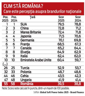 Supliment ZF Branduri romanesti. Care este perceptia lumii asupra brandului de tara Romania? Romania ocupa locul 55 la nivel mondial in clasamentul Global Soft <span style='background:#EDF514'>POWER</span> Index, cu trei pozitii mai sus decat in 2024