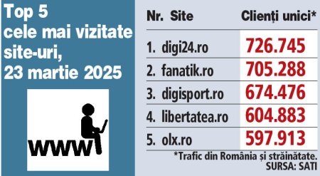 Top 5 cele mai <span style='background:#EDF514'>VIZITA</span>te site-uri, 23 martie 2025