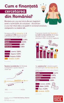 Romania, pe ultimul loc in UE la alocarea bugetara pentru cercetare si dezvoltare